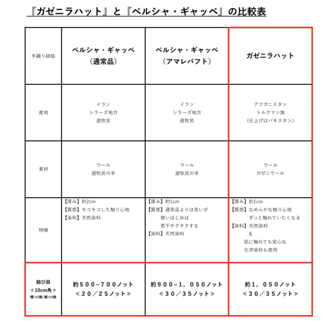 11月超目玉品：訳あり品（新品＆良品）】モダンカラー 手織りラグ