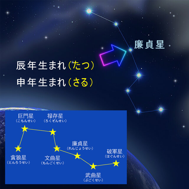 北斗七星符・廉貞星】☆宇宙の力が甦る！☆辰(たつ)、申(さる)年生まれ